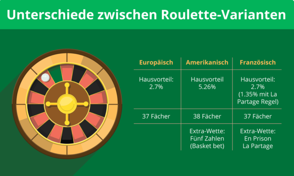 Die effektivste Strategie für europäisches Live Roulette