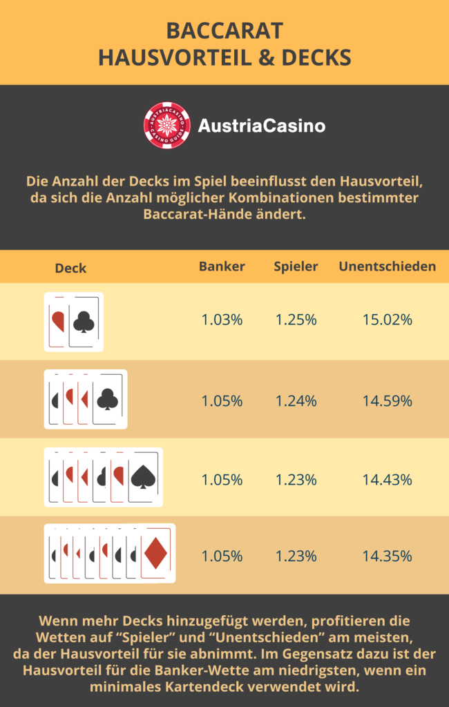 Auf der anderen Seite gibt es die Wette auf die kleine Hand, bei der Sie auf den Ausgang setzen, dass keine weiteren Karten als die ersten 4 auf dem Tisch landen. Die Gewinnquote liegt bei dieser Wette lediglich bei 0,54:1, was sie relativ wahrscheinlich macht.