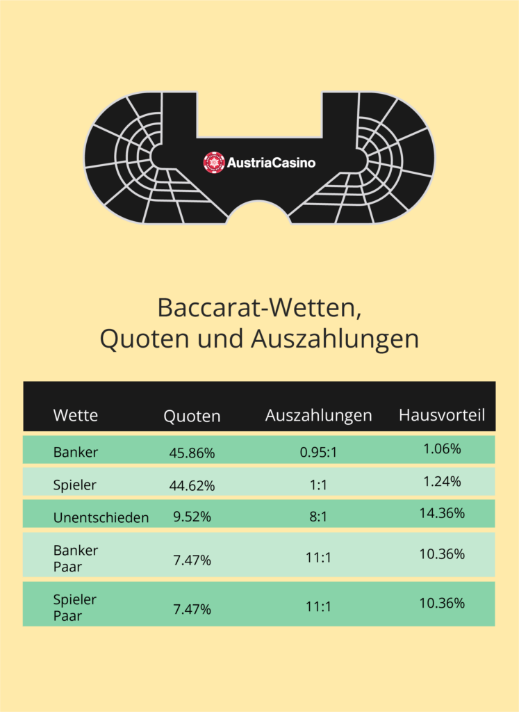 Diese Wettmöglichkeiten stehen Ihnen im Baccarat zur Verfügung.