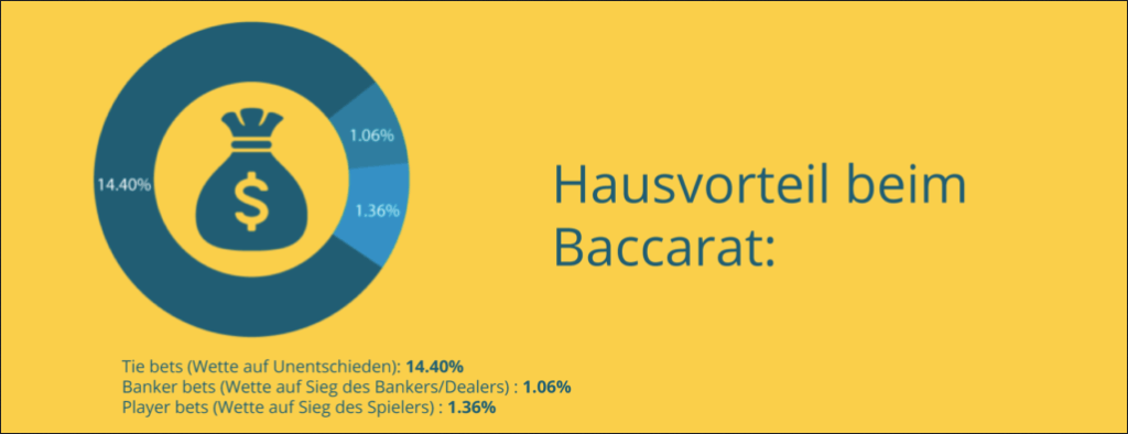 Hausvorteil beim Baccarat-Spiel
