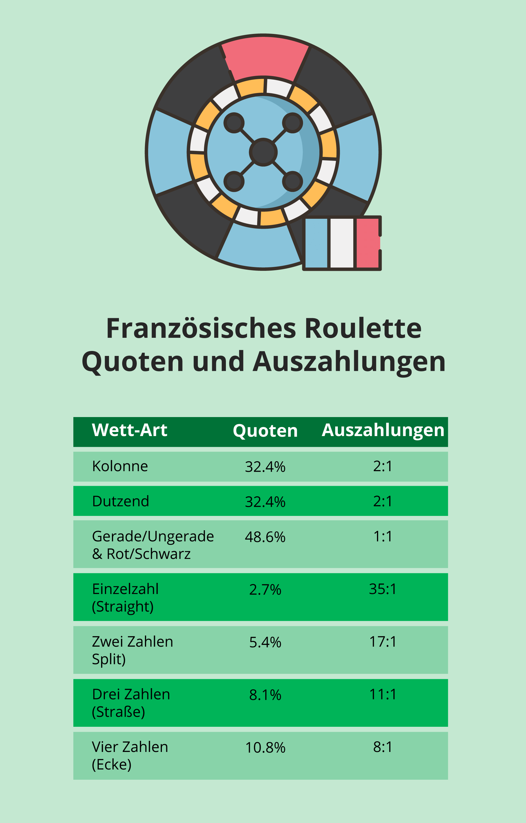 Welche Wettarten gibt es beim französischen Roulette?