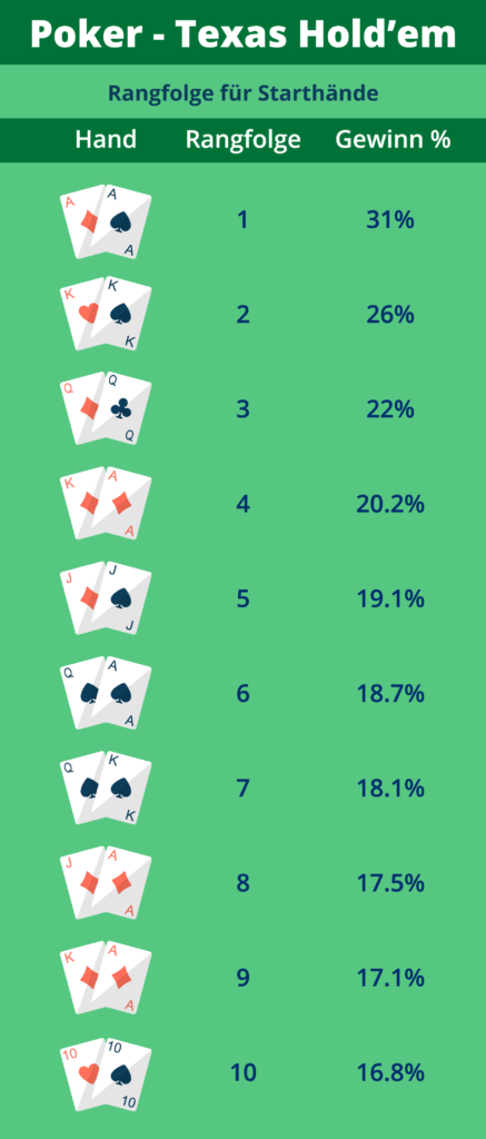Der Small Blind wird von dem Spieler gesetzt, der links vom Dealer oder dem Button sitzt und beträgt die Hälfte des Mindesteinsatzes.
