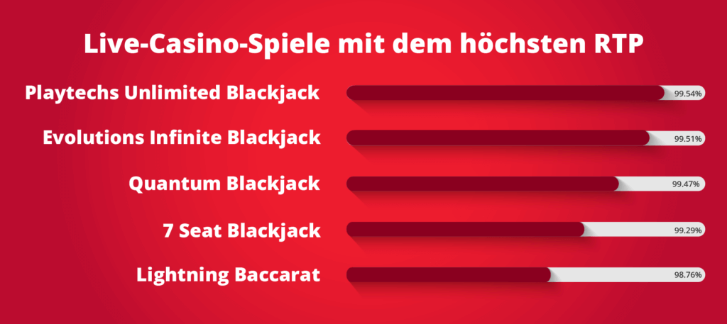 Echtzeit-Interaktion mit Live-Casino-Dealern.