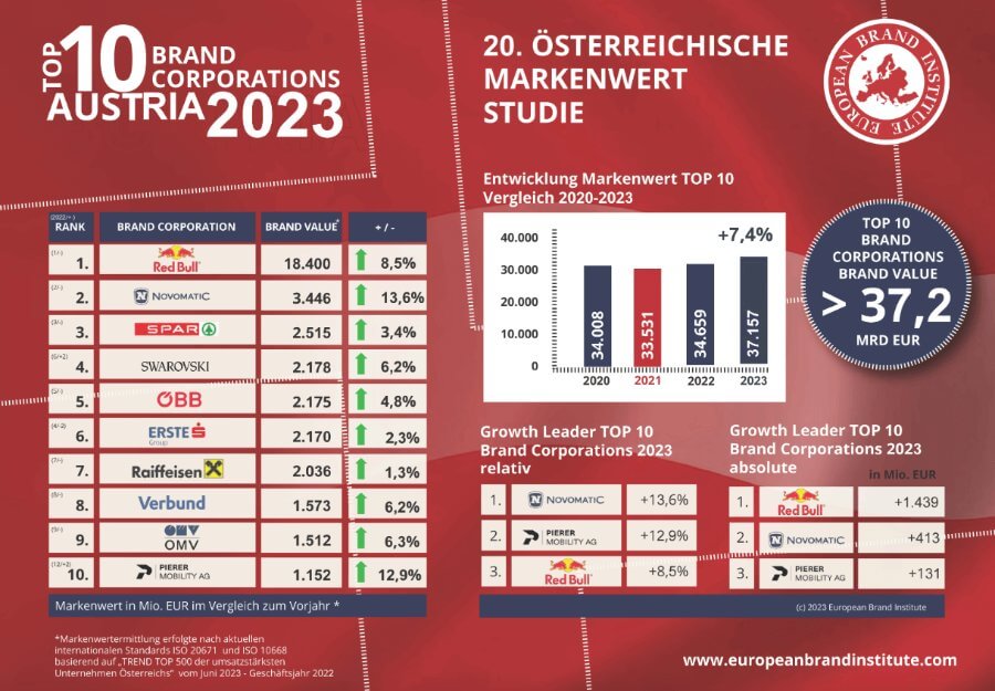 20. Österreichische Markenwertstudie.