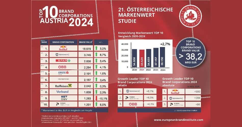 Markenwertstudie des European Brand Institute