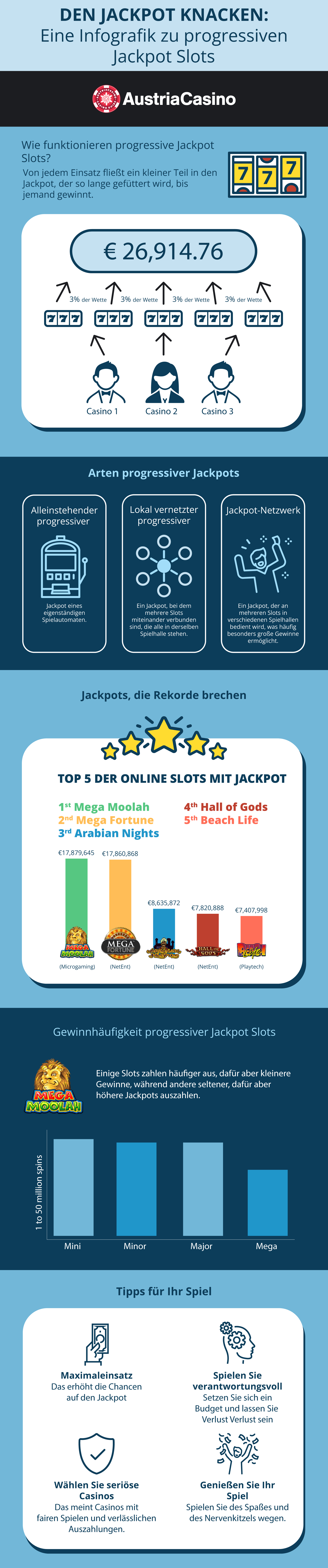 Progressive Jackpot-Slots ähneln stark den klassischen Spielautomaten; es handelt sich um einfache Slots, bei denen den regulären Gewinnen zusätzlich Jackpots hinzukommen. Der entscheidende Unterschied sind die Jackpots, die hier integriert sind!
