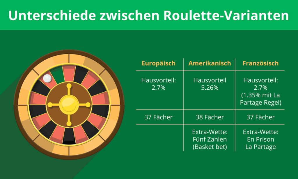 Diese Variante des Roulettes richtet sich an Spieler, die besonderen Wert auf die Atmosphäre legen, die nur in einem