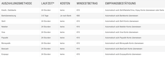 Auszahlungsmethode