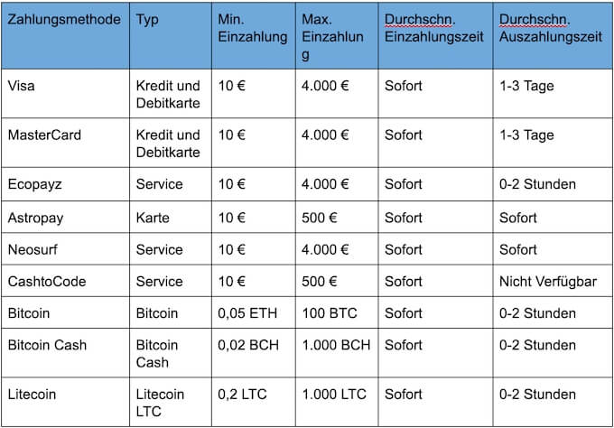 Fastpay Geld transferieren Fastpay Casino Zahlungsarten