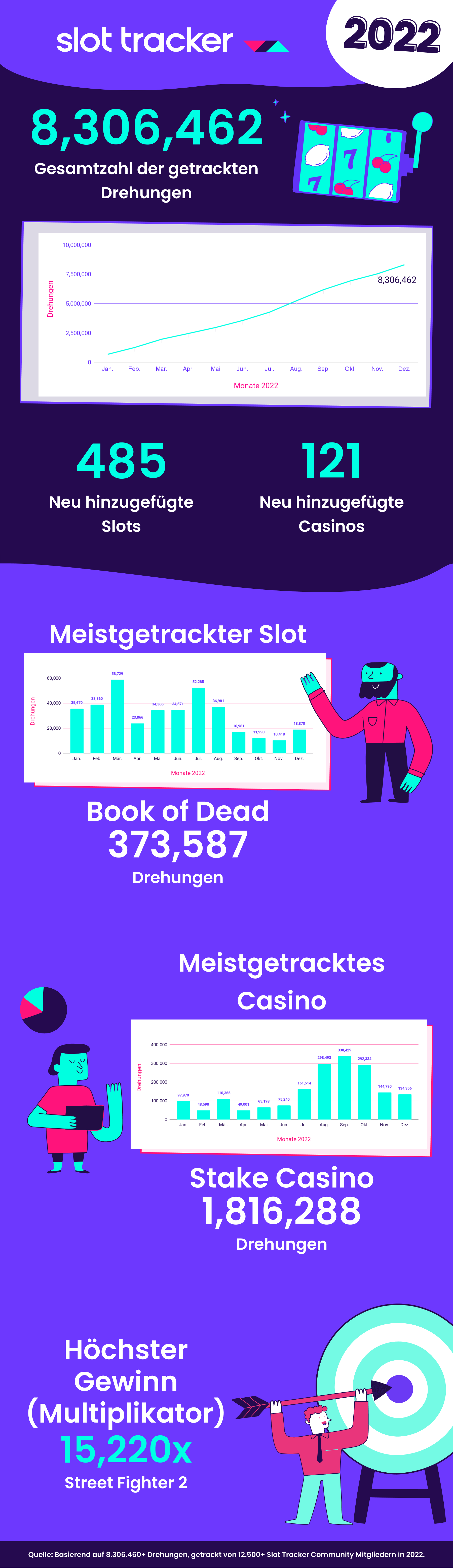 Slot Tracker Übersicht 2022