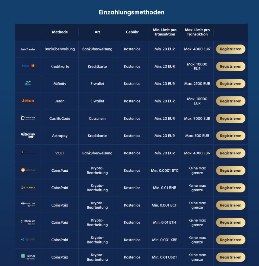 Ein attraktiver Willkommensbonus ist sowohl für neue als auch für VIP-Spieler vorhanden, und als Bestandskunde erwarten Sie zahlreiche weitere Aktionen.