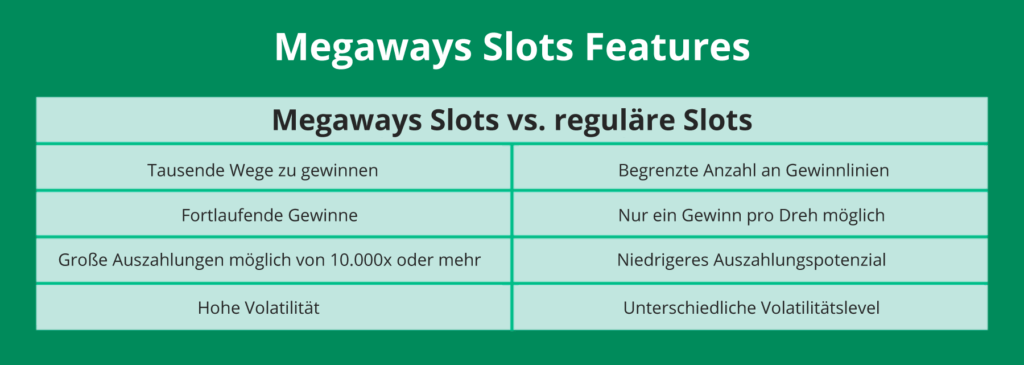 Die Megaways-Engine bietet zudem einige exklusive Features, die das Spielerlebnis noch spannender gestalten. Während jeder Entwickler seine eigenen innovativen Eigenschaften in die Spiele einbringt, gibt es einige zentrale Features, die nahezu immer in Megaways-Slots zu finden sind: