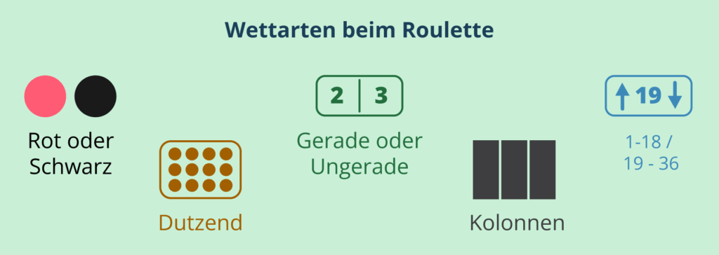 Infografik zu den Wettarten im Roulette.