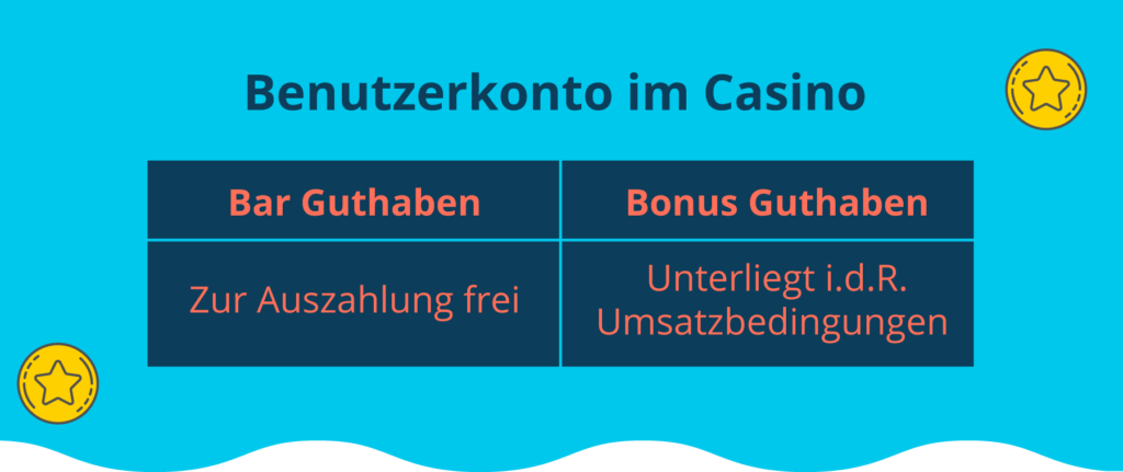 Unterschied zwischen Umsatzbedingungen für Bonus und Echtgeld-Guthaben.